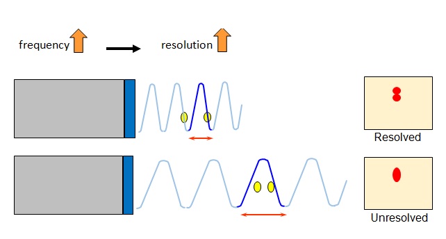Axial Resolution